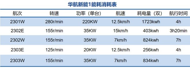 華航新能1能耗消耗表1.jpg